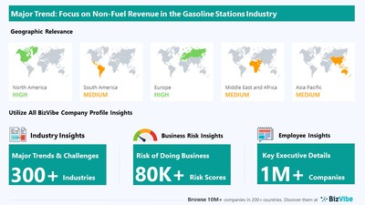 Snapshot of key trend impacting BizVibe's gasoline stations industry group.