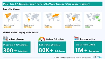 Snapshot of key trend impacting BizVibe's water transportation support industry group.