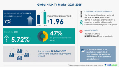 Technavio has announced its latest market research report titled 4K2K TV Market by Display Size and Geography - Forecast and Analysis 2021-2025