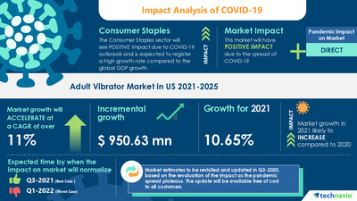 Technavio has announced its latest market research report titled Adult Vibrator Market in US by Product and Distribution Channel - Forecast and Analysis 2021-2025