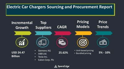 Electric Car Chargers Market Procurement Research Report