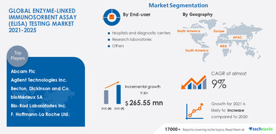 Technavio has announced its latest market research report titled Enzyme-linked Immunosorbent Assay (Elisa) Testing Market by End-user and Geography - Forecast and Analysis 2021-2025