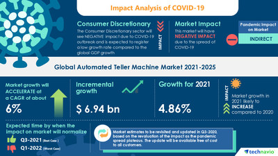 Technavio has announced its latest market research report titled Automated Teller Machine Market Forecast and Analysis 2021-2025