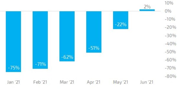 eDreams ODIGEO surpasses pre-COVID-19 Bookings level and adds further 200,000 Prime subscribers