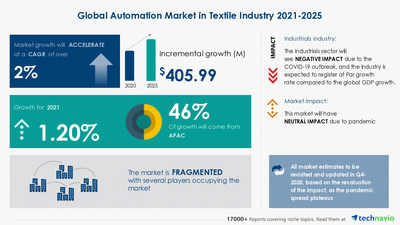 Technavio has announced its latest market research report titled Automation Market in Textile Industry by Solution, Component, and Geography - Forecast and Analysis 2021-2025