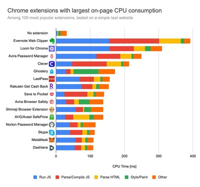 Additional CPU processing that different Chrome extensions cause on every page