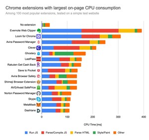 New Report Reveals How Chrome Extensions Can Significantly Slow Website Speeds