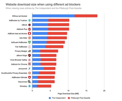 Impact of different ad blockers on page download size