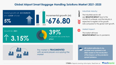 Technavio has announced its latest market research report titled Airport Smart Baggage Handling Solutions Market by Product and Geography - Forecast and Analysis 2021-2025