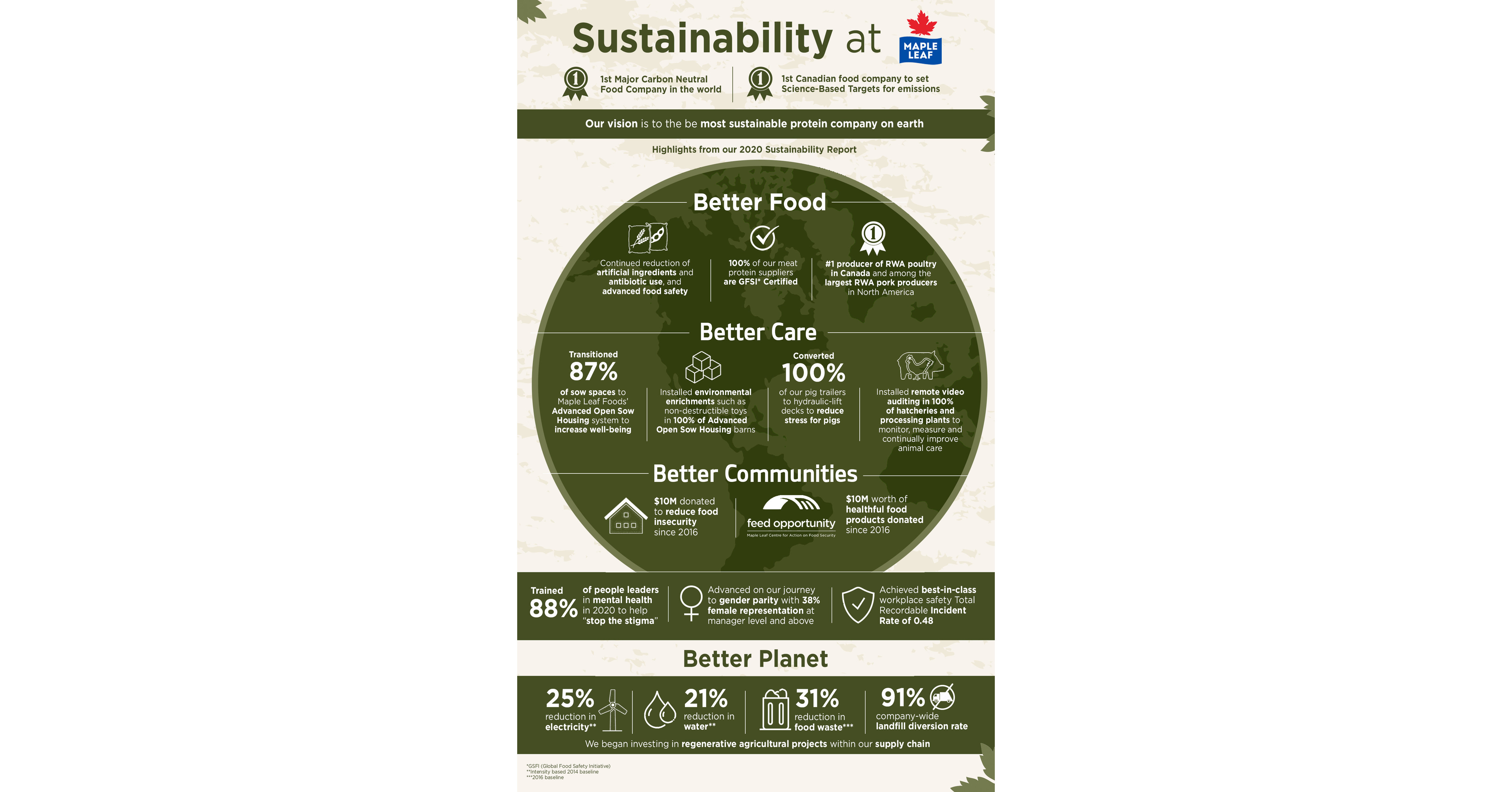 maple-leaf-foods-releases-2020-sustainability-report