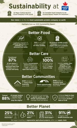 Maple Leaf Foods Releases 2020 Sustainability Report