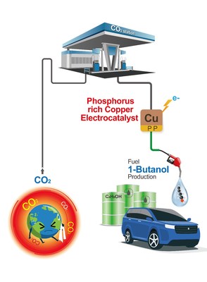 Formation of 1-Butanol from CO2 without *CO Dimerization on a