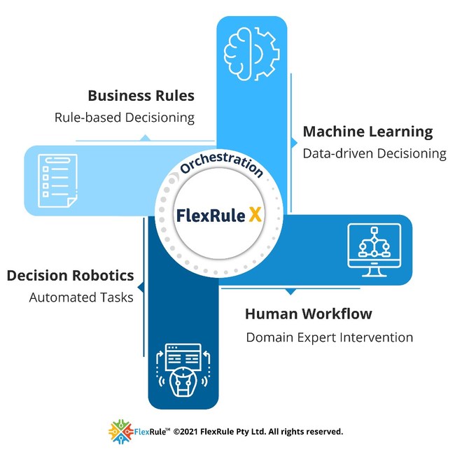 End-to-End Decision Automation