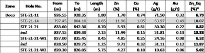 Table 1 - Intervals are reported as core widths measured downhole. True width of mineralization is currently unknown. *Note: Zn_Eq% formula is defined below (CNW Group/Starr Peak Mining Ltd.)