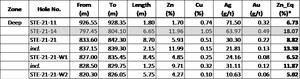 Starr Peak Reports Highest Grade Results To Date With Up To 18.07% Zinc-Equivalent Over 6.65 Metres On Deep Zone Discovery On Newmétal Property