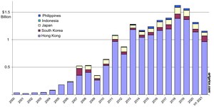 Artmarket.com : L'Asie du Sud-Est surfe sur l'Art Contemporain et le mouvement Hi-Lite, observe Artprice