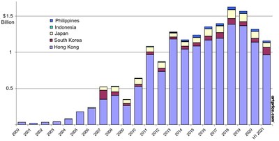 Annual auction turnover in Southeast Asia (2000- H1 2021) (PRNewsfoto/Artmarket.com)