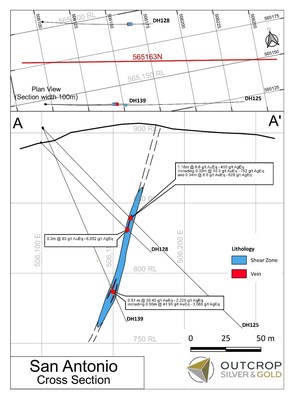 Section 1: DH139 extends San Antonio to 220 metres depth where it remains open. (CNW Group/Outcrop Gold Corp.)