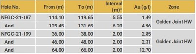 Results from the parallel Golden Joint Hanging Wall Zone have also included several significant intervals with highlights (CNW Group/New Found Gold Corp.)