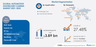 Technavio has announced its latest market research report titled 
Automotive Dashboard Camera Market by Application and Geography - Forecast and Analysis 2021-2025