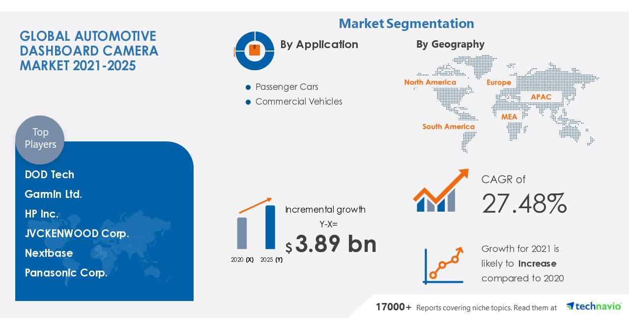 Automotive Dashboard Camera Market Evolving Opportunities with DOD