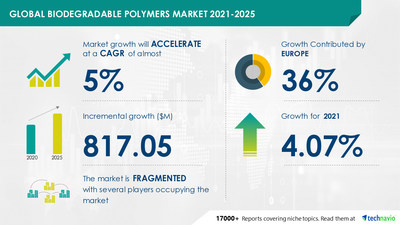 Technavio has announced its latest market research report titled Biodegradable Polymers Market by Product, End-user, and Geography - Forecast and Analysis 2021-2025
