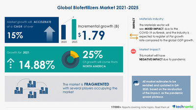 Technavio has announced its latest market research report titled Biofertilizers Market by Product and Geography - Forecast and Analysis 2021-2025