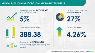 Technavio has announced its latest market research report titled Industrial Barcode Scanner Market by Product and Geography - Forecast and Analysis 2021-2025