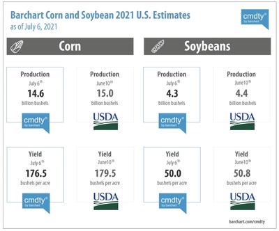 Barchart Corn and Soybean 2021 U.S. Estimates