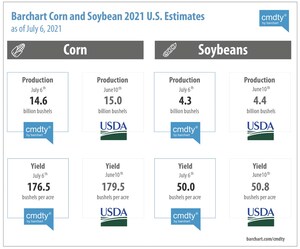 Barchart Increases U.S. Crop Production Forecast and Releases Initial Canadian Outlook