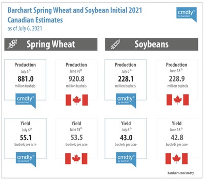 Barchart Spring Wheat and Soybean Initial 2021 Canadian Estimates