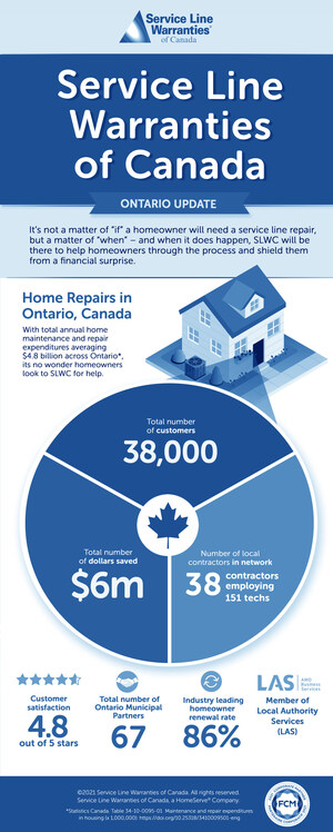 Municipalities Across Ontario Partner with Service Line Warranties of Canada