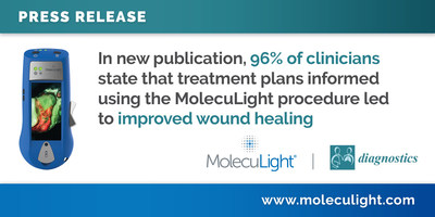 In new publication, 96% of clinicians state that treatment plans informed using the MolecuLight procedure led to improved wound healing