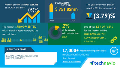 Technavio has announced its latest market research report titled Camera Accessories Market by Distribution Channel, Type, and Geography - Forecast and Analysis 2021-2025