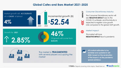 Technavio has announced its latest market research report titled Cafes and Bars Market by Product, Type, and Geography - Forecast and Analysis 2021-2025