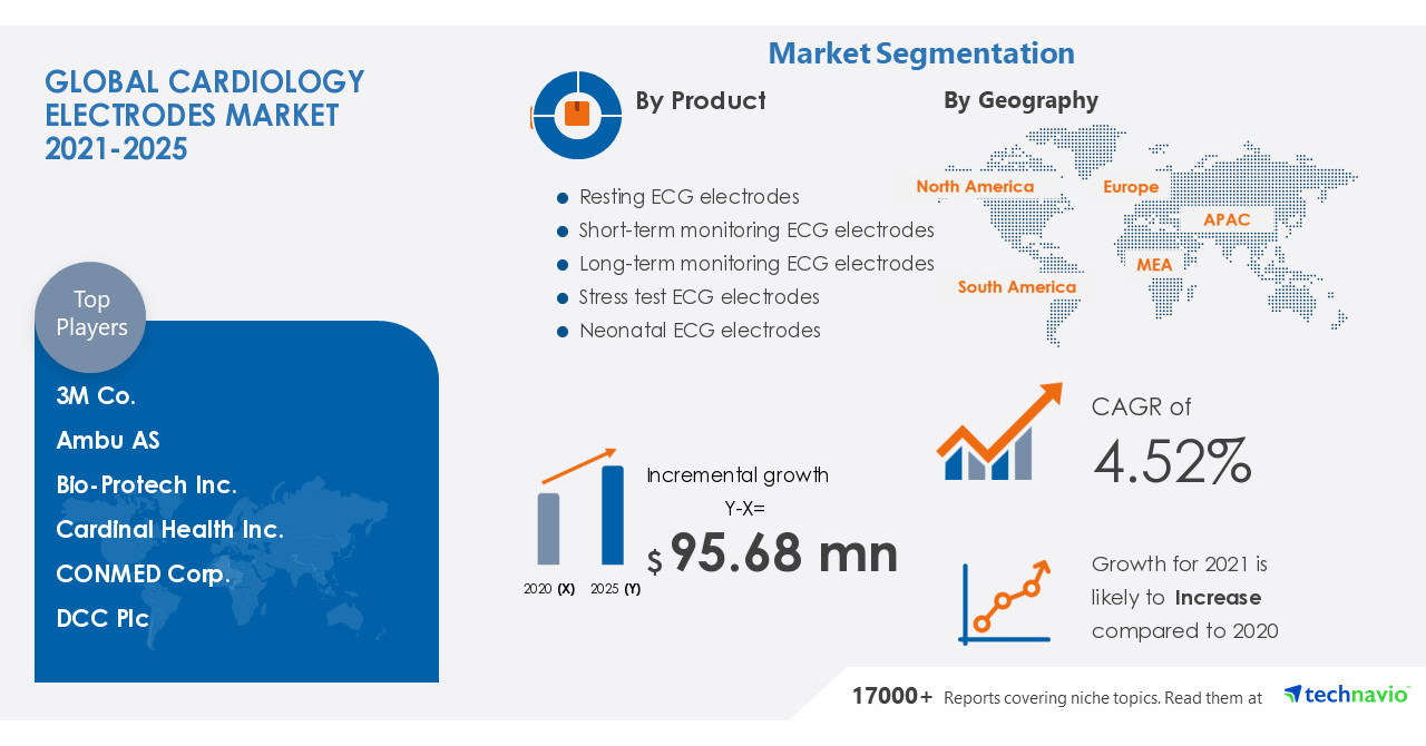 Cardiology Electrodes Market 20212025 PostPandemic Industry Planning