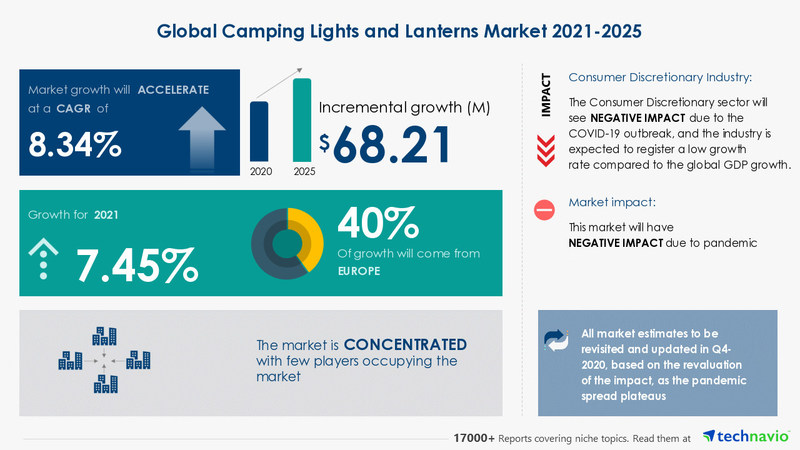 Technavio has announced its latest market research report titled Camping Lights and Lanterns Market by Product and Geography - Forecast and Analysis 2021-2025