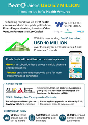 BeatO, a digital ecosystem for diabetes management, raises USD 5.7 million led by W Health Ventures