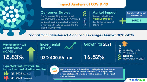 Technavio has announced its latest market research report titled Cannabis-based Alcoholic Beverage Market by Product and Geography - Forecast and Analysis 2021-2025
