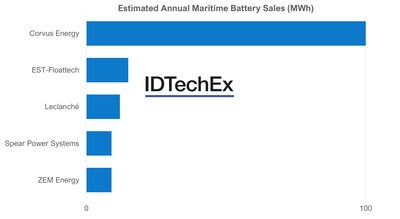 Estimate Annual Maritime Battery Sales (MWh). Source: IDTechEx (PRNewsfoto/IDTechEx)