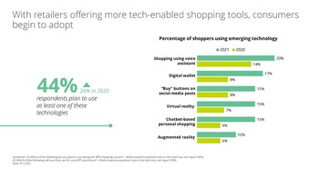 With retailers offering more tech-enabled shopping tools, consumers begin to adopt