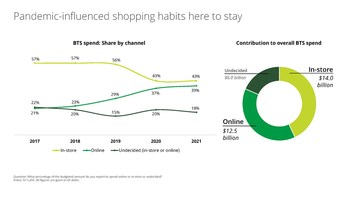 Pandemic-influenced shopping habits here to stay