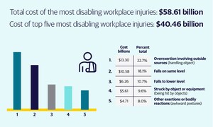 2021 Liberty Mutual Insurance Workplace Safety Index Helps Companies Better Protect Employees and Control Costs as the Economy Continues to Reopen
