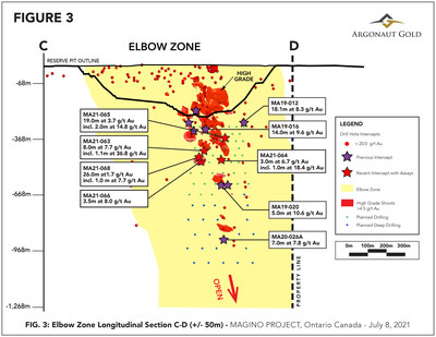 Figure 3 – Long Section of Elbow Zone Showing Completed Drill Holes and Planned Drill Holes (CNW Group/Argonaut Gold Inc.)