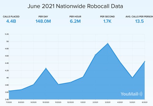 Just Over 4.4 Billion Robocalls in June Mark 11% Monthly Increase, Says YouMail Robocall Index