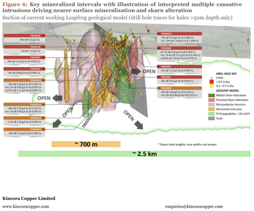 Trundle Park prospect: Key mineralised intervals with illustration of interpreted multiple causative intrusions driving nearer surface mineralisation and skarn alteration (CNW Group/Kincora Copper Limited)