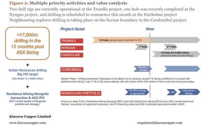 Multiple priority actions and value catalysts (CNW Group/Kincora Copper Limited)