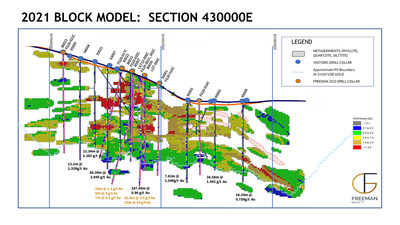 Figure 1 – East-West schematic cross section of the Lemhi gold project, looking North, showing drilling and the 2021 block model with estimated gold grades. (CNW Group/Freeman Gold Corp.)