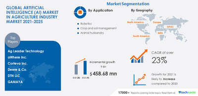 Technavio has announced its latest market research report titled Artificial Intelligence Market in Agriculture Industry by Application and Geography - Forecast and Analysis 2021-2025