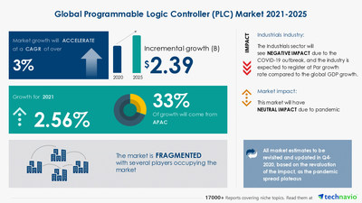 Technavio has announced its latest market research report titled Programmable Logic Controller (PLC) Market by Product, End-user, and Geography - Forecast and Analysis 2021-2025